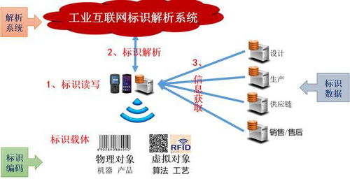 工业互联网标识解析与产业生态建设 数据服务赋能产业升级